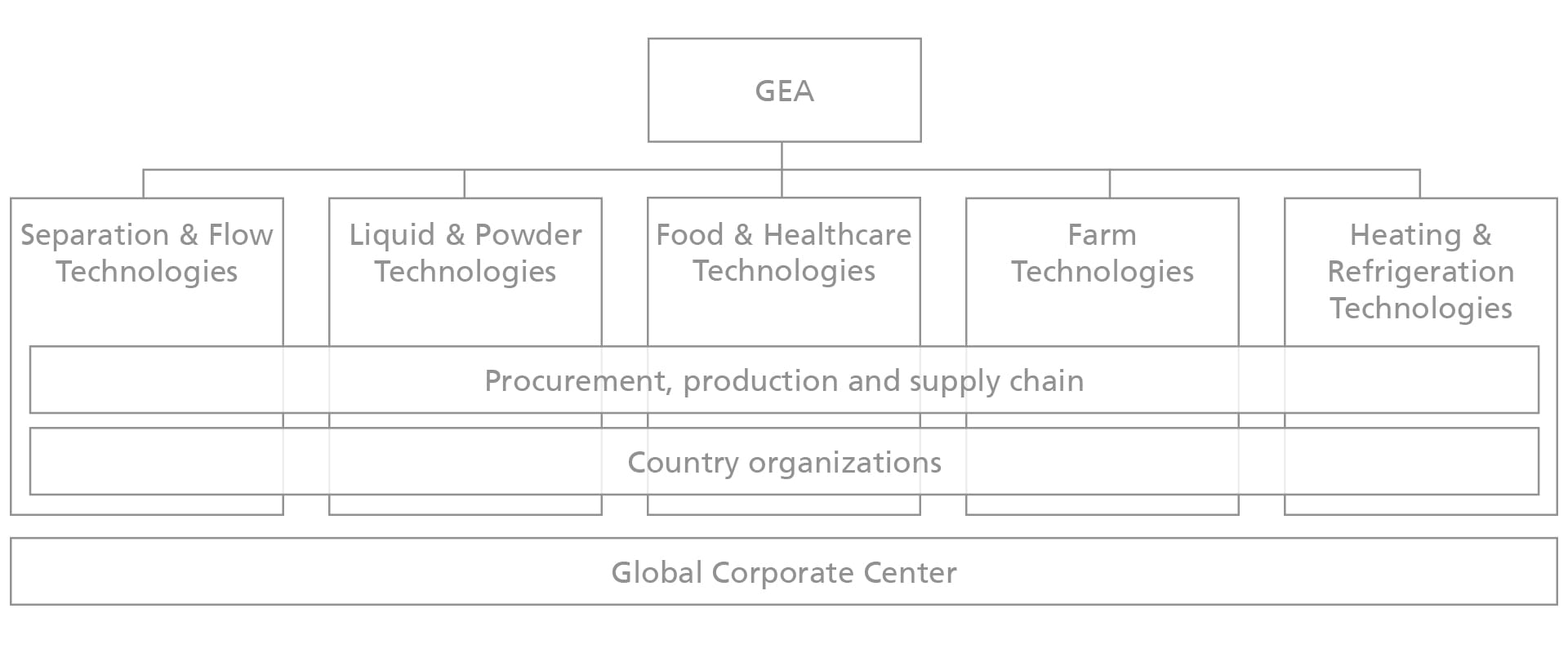 Our organization | GEA Divisions